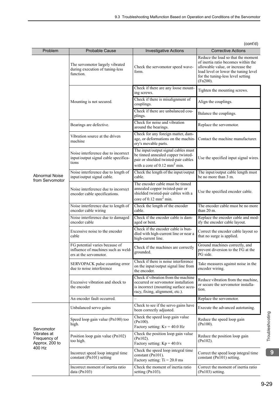 Yaskawa Sigma-5 User Manual: Design and Maintenance - Rotary Motors User Manual | Page 294 / 329