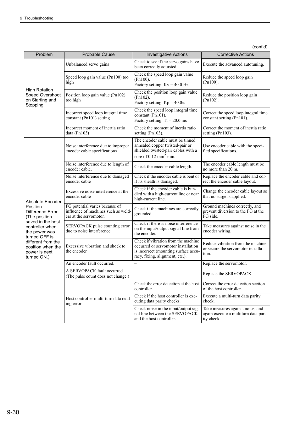 Yaskawa Sigma-5 User Manual: Design and Maintenance - Rotary Motors User Manual | Page 295 / 329