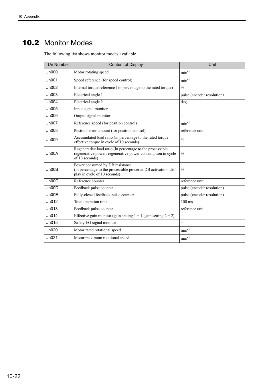 2 monitor modes | Yaskawa Sigma-5 User Manual: Design and Maintenance - Rotary Motors User Manual | Page 319 / 329