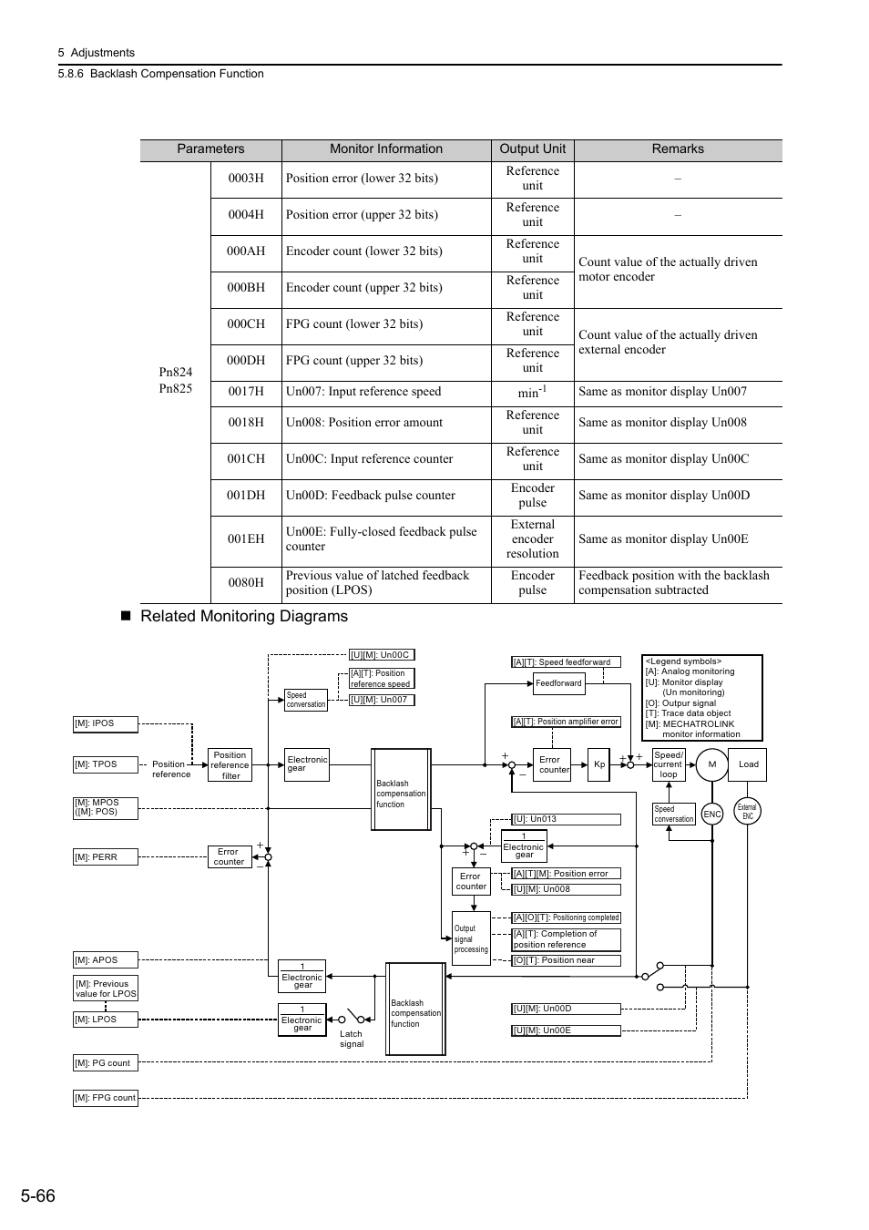 46 and 64, Related monitoring diagrams | Yaskawa Sigma-5 User Manual: Design and Maintenance - Rotary Motors MECHATROLINK-III Communications Reference User Manual | Page 220 / 391