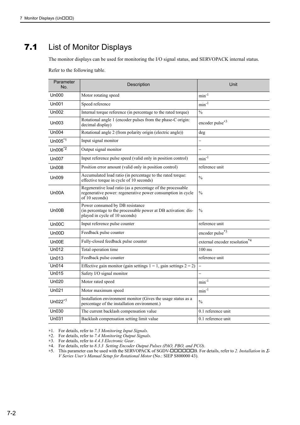 1 list of monitor displays | Yaskawa Sigma-5 User Manual: Design and Maintenance - Rotary Motors MECHATROLINK-III Communications Reference User Manual | Page 269 / 391