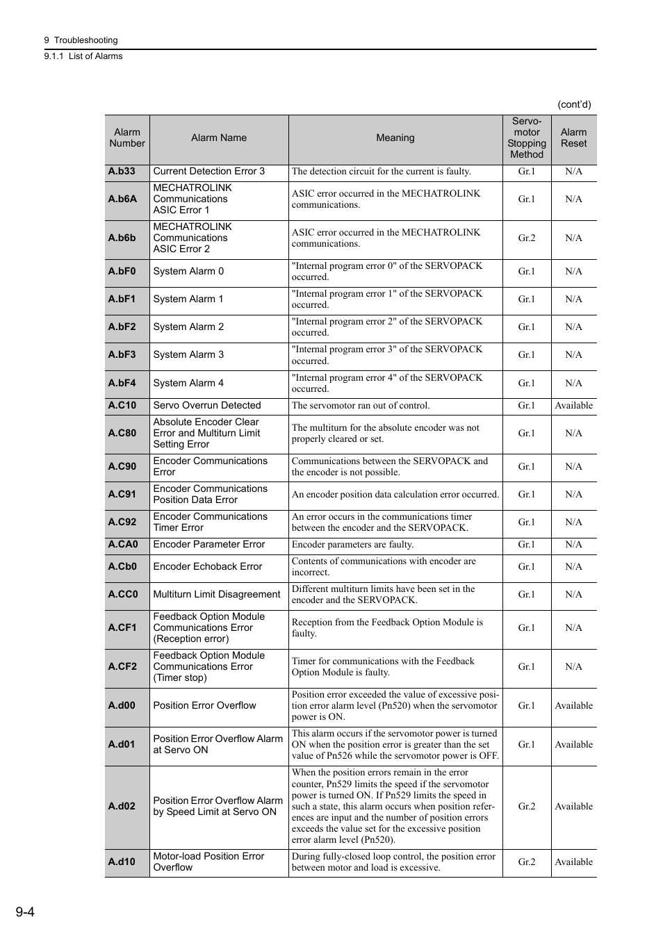Yaskawa Sigma-5 User Manual: Design and Maintenance - Rotary Motors MECHATROLINK-III Communications Reference User Manual | Page 300 / 391