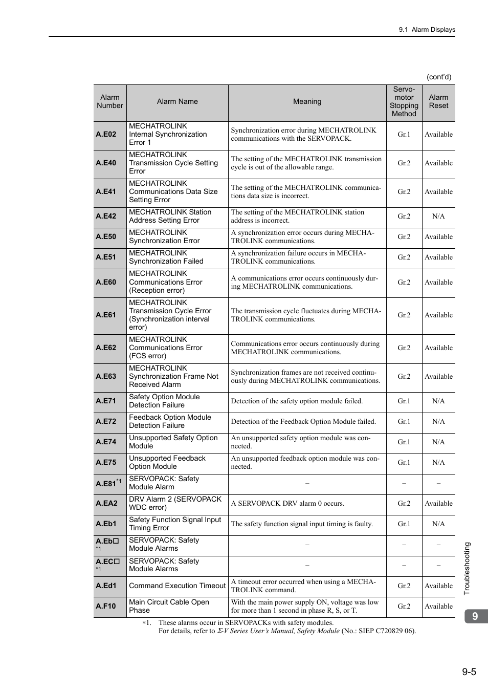Yaskawa Sigma-5 User Manual: Design and Maintenance - Rotary Motors MECHATROLINK-III Communications Reference User Manual | Page 301 / 391
