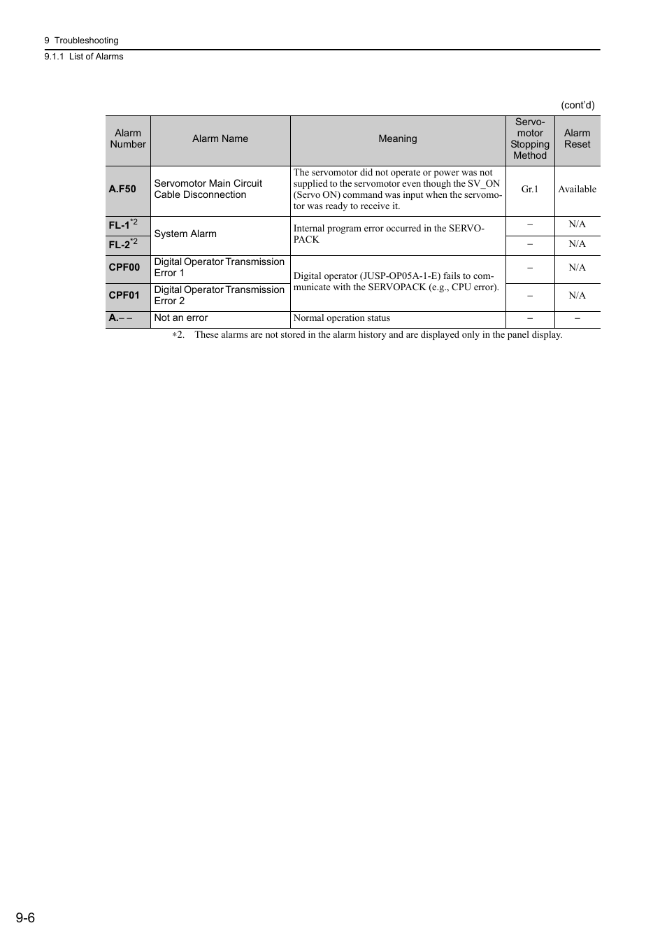 Yaskawa Sigma-5 User Manual: Design and Maintenance - Rotary Motors MECHATROLINK-III Communications Reference User Manual | Page 302 / 391