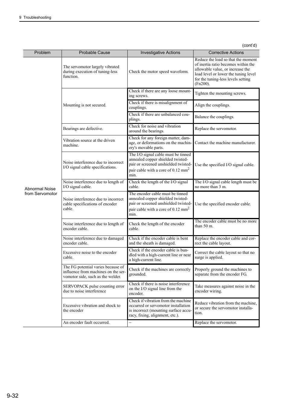 Yaskawa Sigma-5 User Manual: Design and Maintenance - Rotary Motors MECHATROLINK-III Communications Reference User Manual | Page 328 / 391