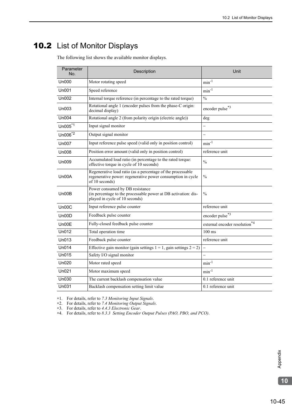 2 list of monitor displays | Yaskawa Sigma-5 User Manual: Design and Maintenance - Rotary Motors MECHATROLINK-III Communications Reference User Manual | Page 376 / 391