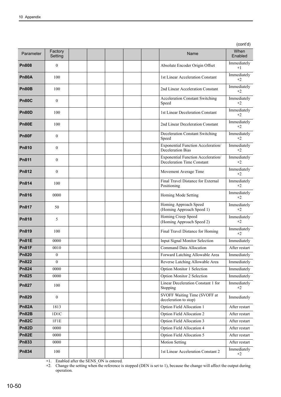 Yaskawa Sigma-5 User Manual: Design and Maintenance - Rotary Motors MECHATROLINK-III Communications Reference User Manual | Page 381 / 391