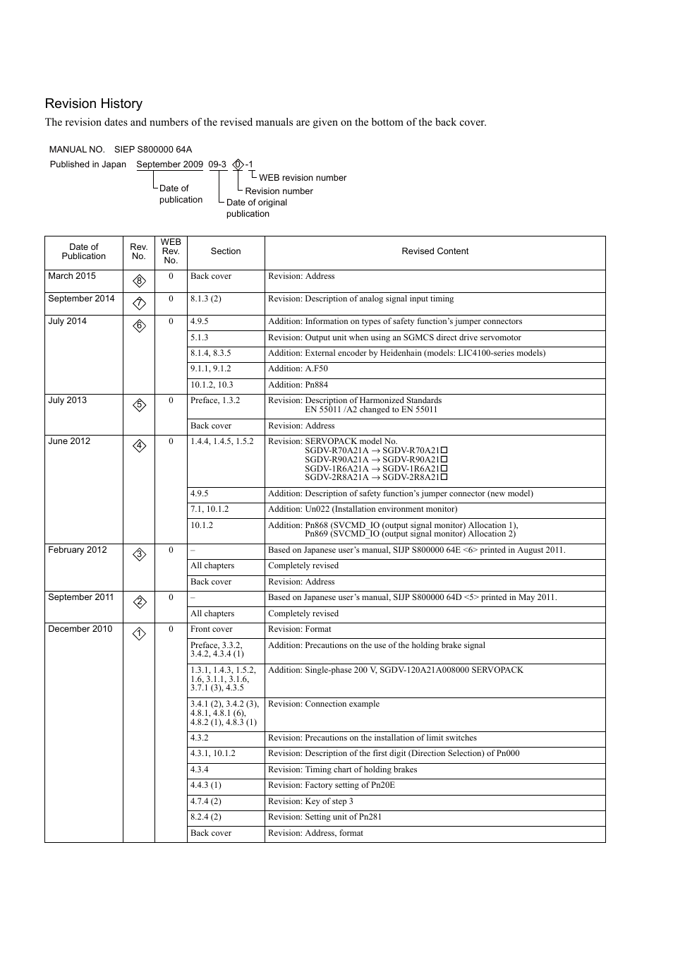 Revision history | Yaskawa Sigma-5 User Manual: Design and Maintenance - Rotary Motors MECHATROLINK-III Communications Reference User Manual | Page 389 / 391