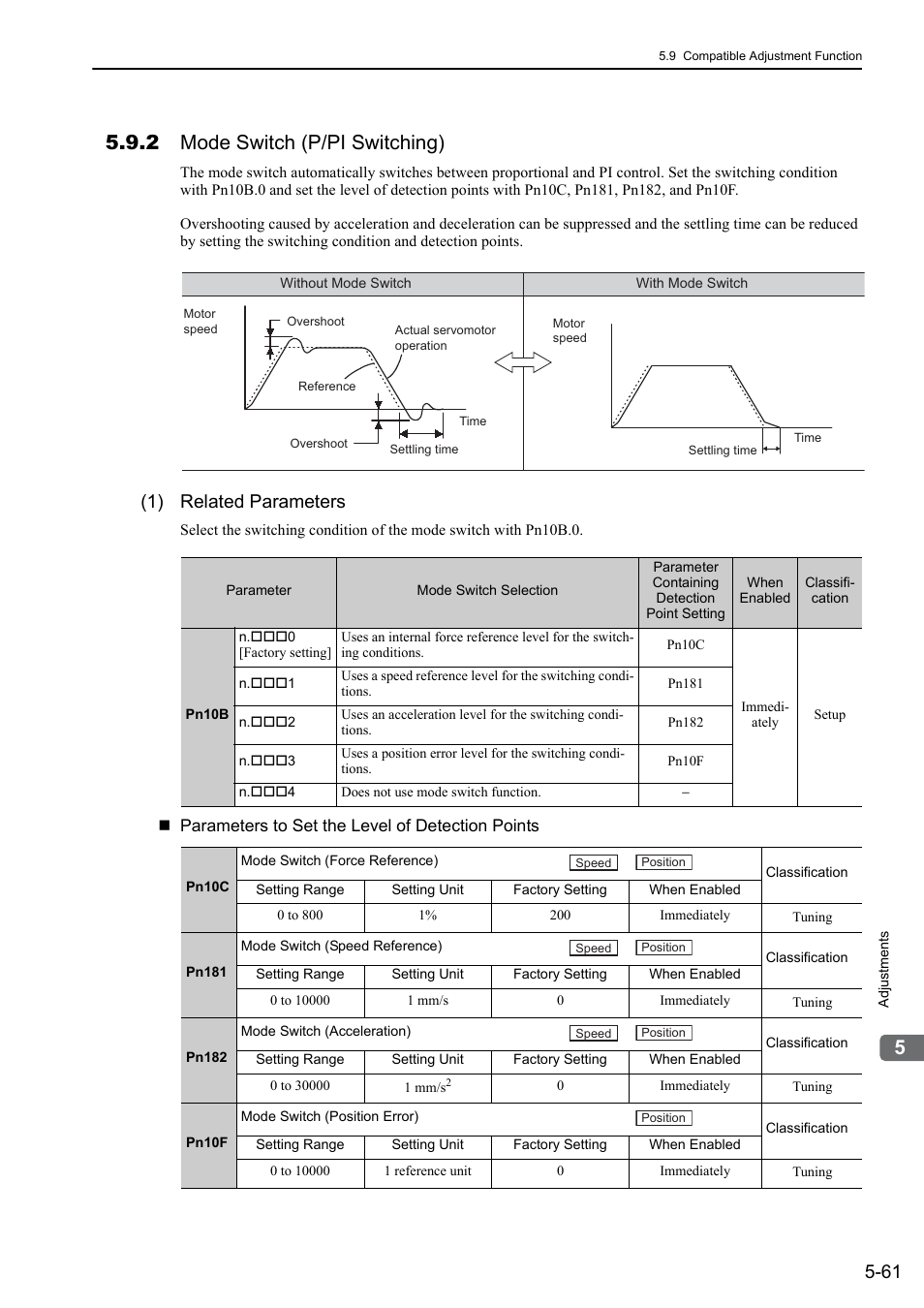 2 mode switch (p/pi switching), 1) related parameters | Yaskawa Sigma-5 User Manual: Design and Maintenance - Linear Motors MECHATROLINK-III Communications Reference User Manual | Page 211 / 357