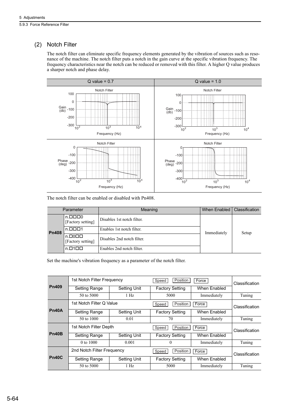 64 (2) notch filter | Yaskawa Sigma-5 User Manual: Design and Maintenance - Linear Motors MECHATROLINK-III Communications Reference User Manual | Page 214 / 357