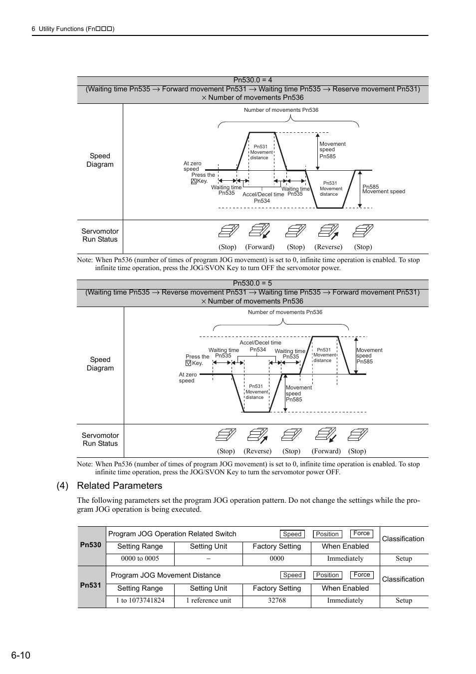 4) related parameters | Yaskawa Sigma-5 User Manual: Design and Maintenance - Linear Motors MECHATROLINK-III Communications Reference User Manual | Page 225 / 357