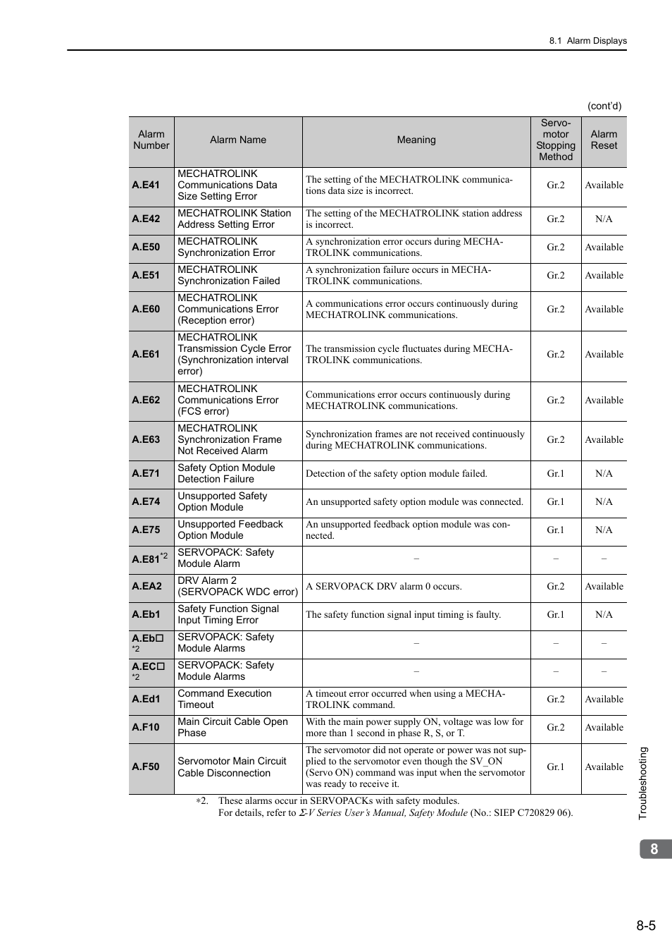 Yaskawa Sigma-5 User Manual: Design and Maintenance - Linear Motors MECHATROLINK-III Communications Reference User Manual | Page 266 / 357