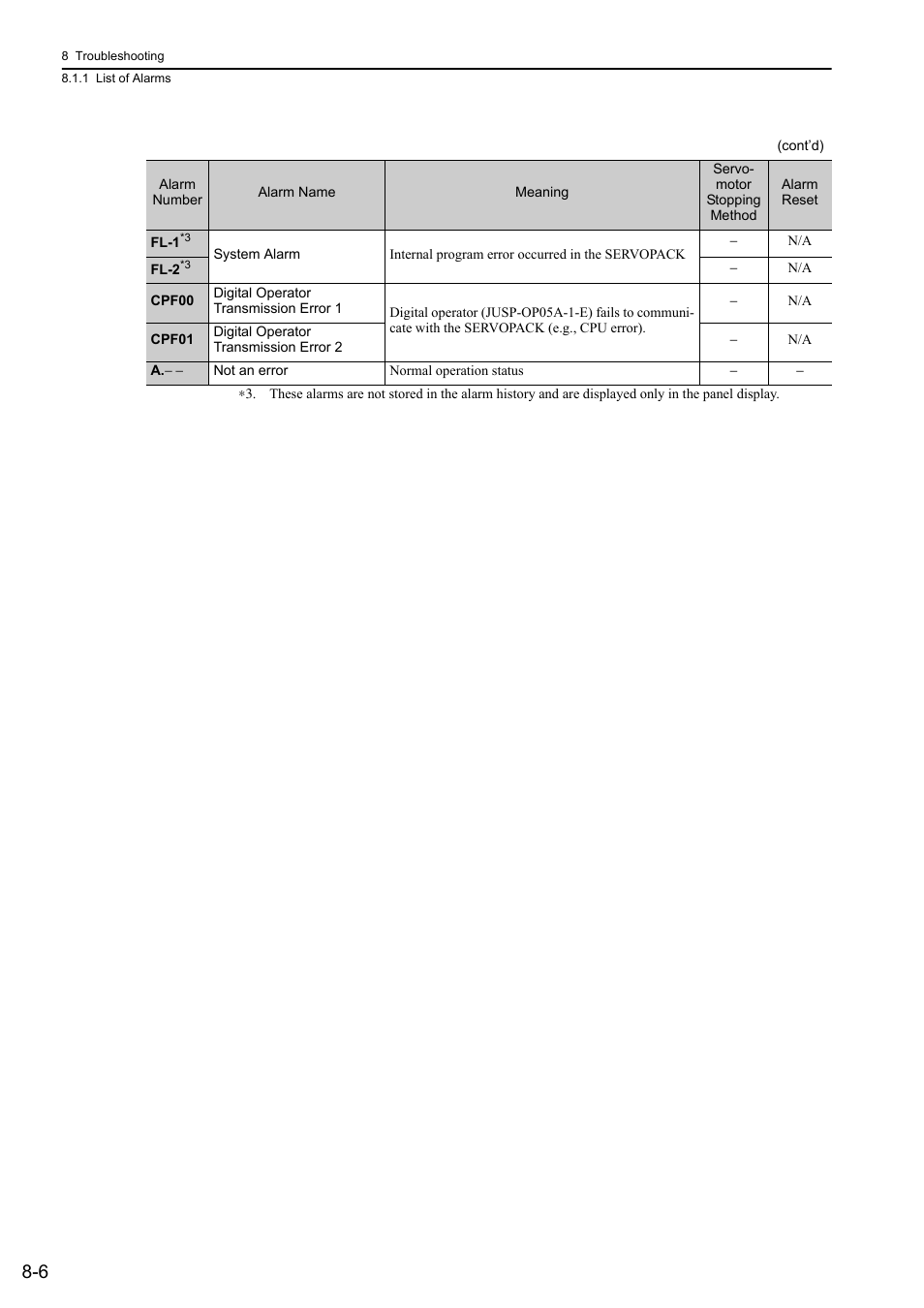 Yaskawa Sigma-5 User Manual: Design and Maintenance - Linear Motors MECHATROLINK-III Communications Reference User Manual | Page 267 / 357