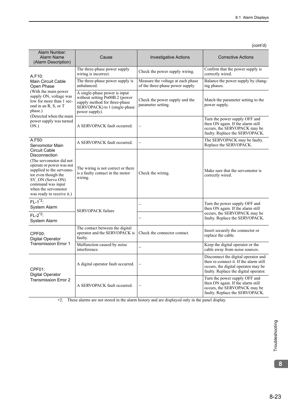 Yaskawa Sigma-5 User Manual: Design and Maintenance - Linear Motors MECHATROLINK-III Communications Reference User Manual | Page 284 / 357