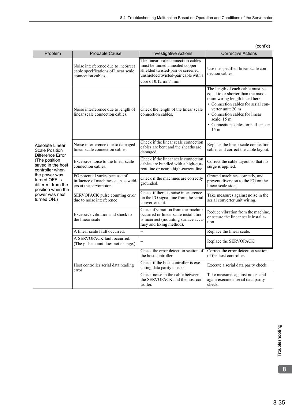 Yaskawa Sigma-5 User Manual: Design and Maintenance - Linear Motors MECHATROLINK-III Communications Reference User Manual | Page 296 / 357