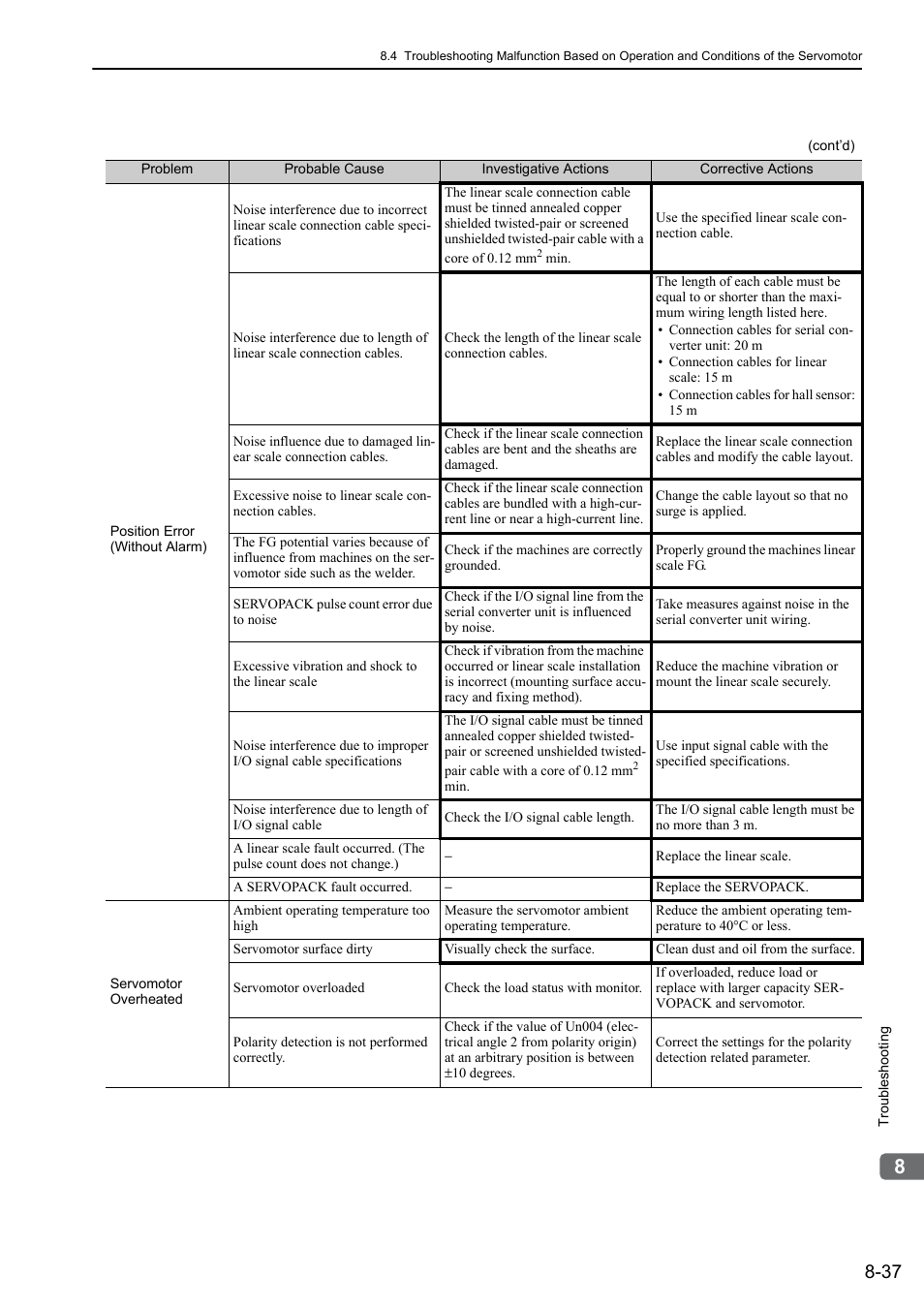 Yaskawa Sigma-5 User Manual: Design and Maintenance - Linear Motors MECHATROLINK-III Communications Reference User Manual | Page 298 / 357