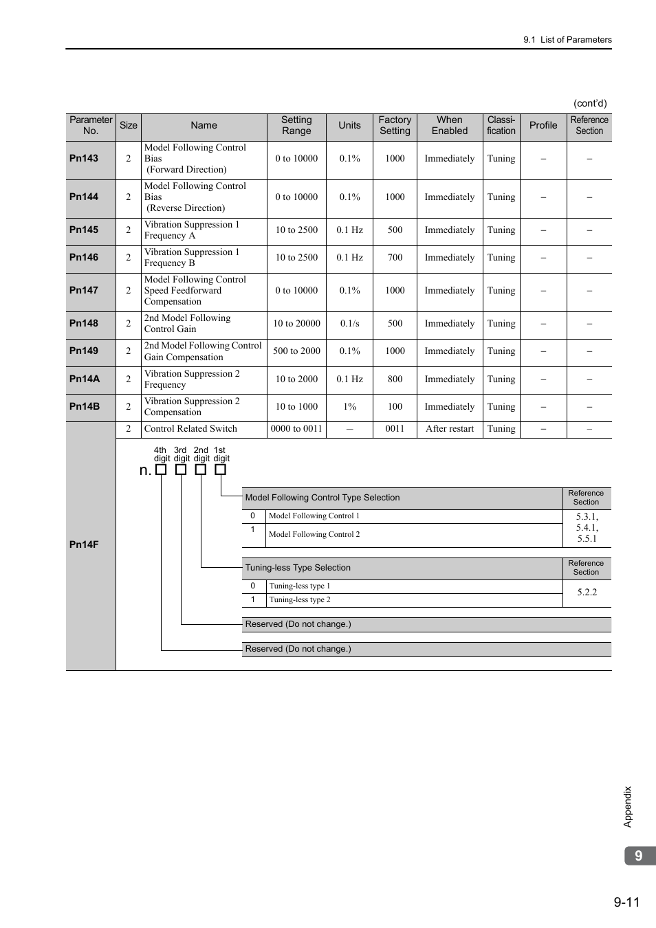Yaskawa Sigma-5 User Manual: Design and Maintenance - Linear Motors MECHATROLINK-III Communications Reference User Manual | Page 309 / 357