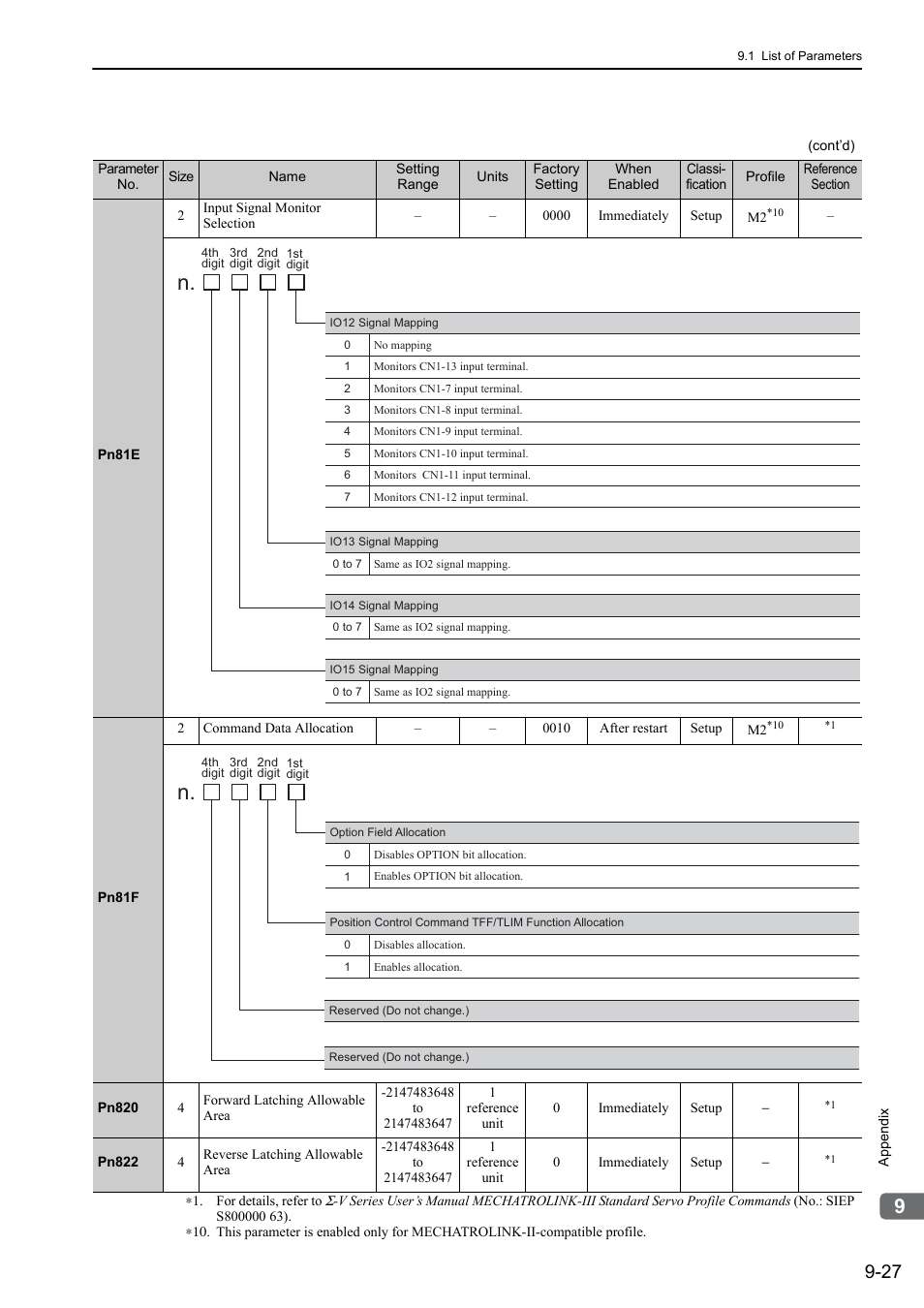 Yaskawa Sigma-5 User Manual: Design and Maintenance - Linear Motors MECHATROLINK-III Communications Reference User Manual | Page 325 / 357