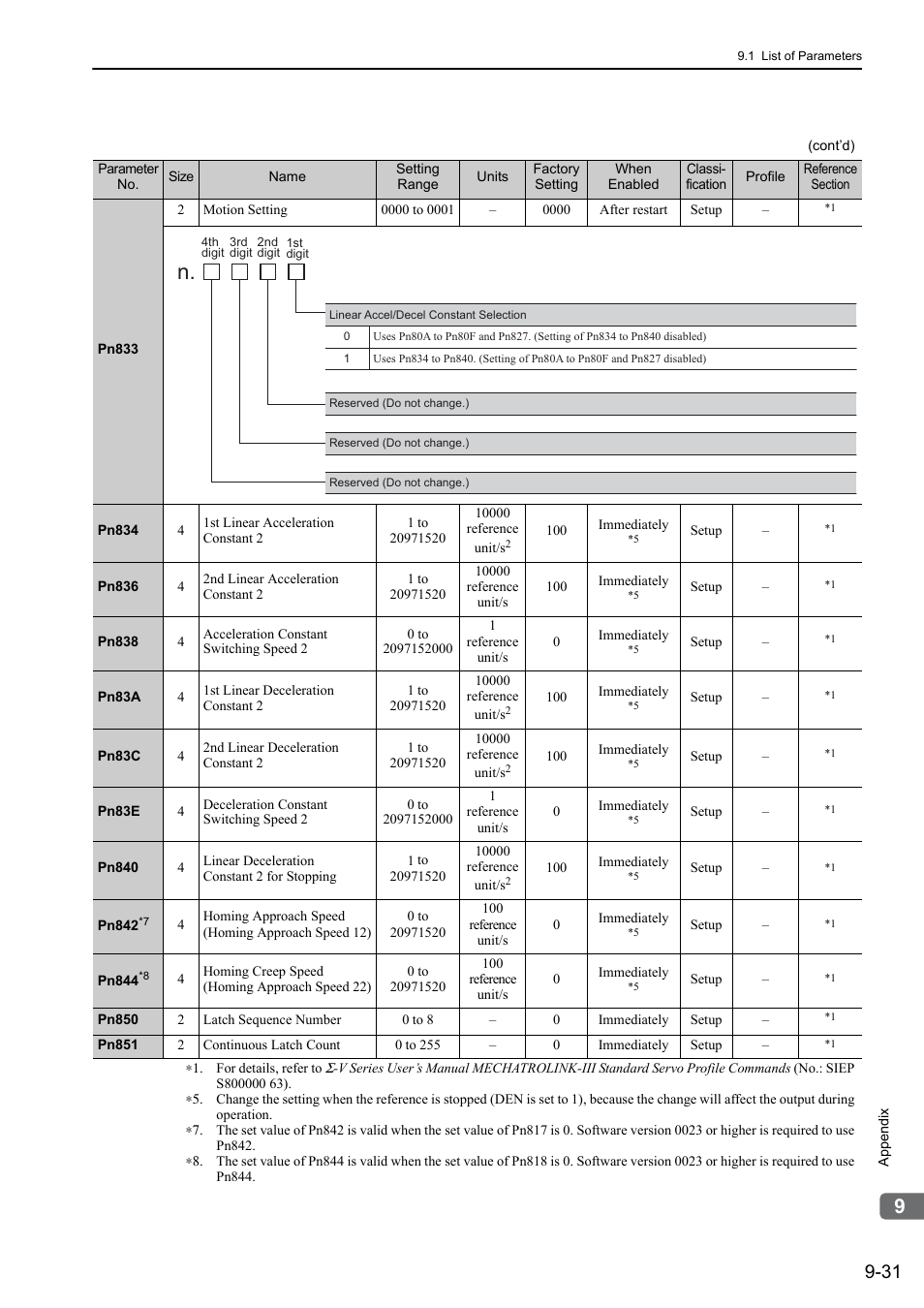 Yaskawa Sigma-5 User Manual: Design and Maintenance - Linear Motors MECHATROLINK-III Communications Reference User Manual | Page 329 / 357