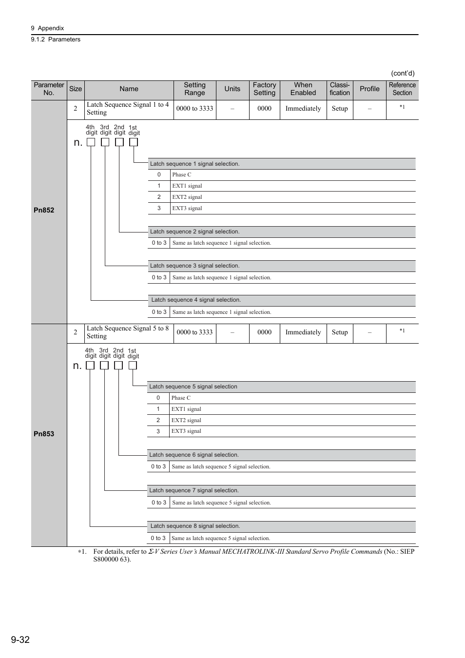 Yaskawa Sigma-5 User Manual: Design and Maintenance - Linear Motors MECHATROLINK-III Communications Reference User Manual | Page 330 / 357