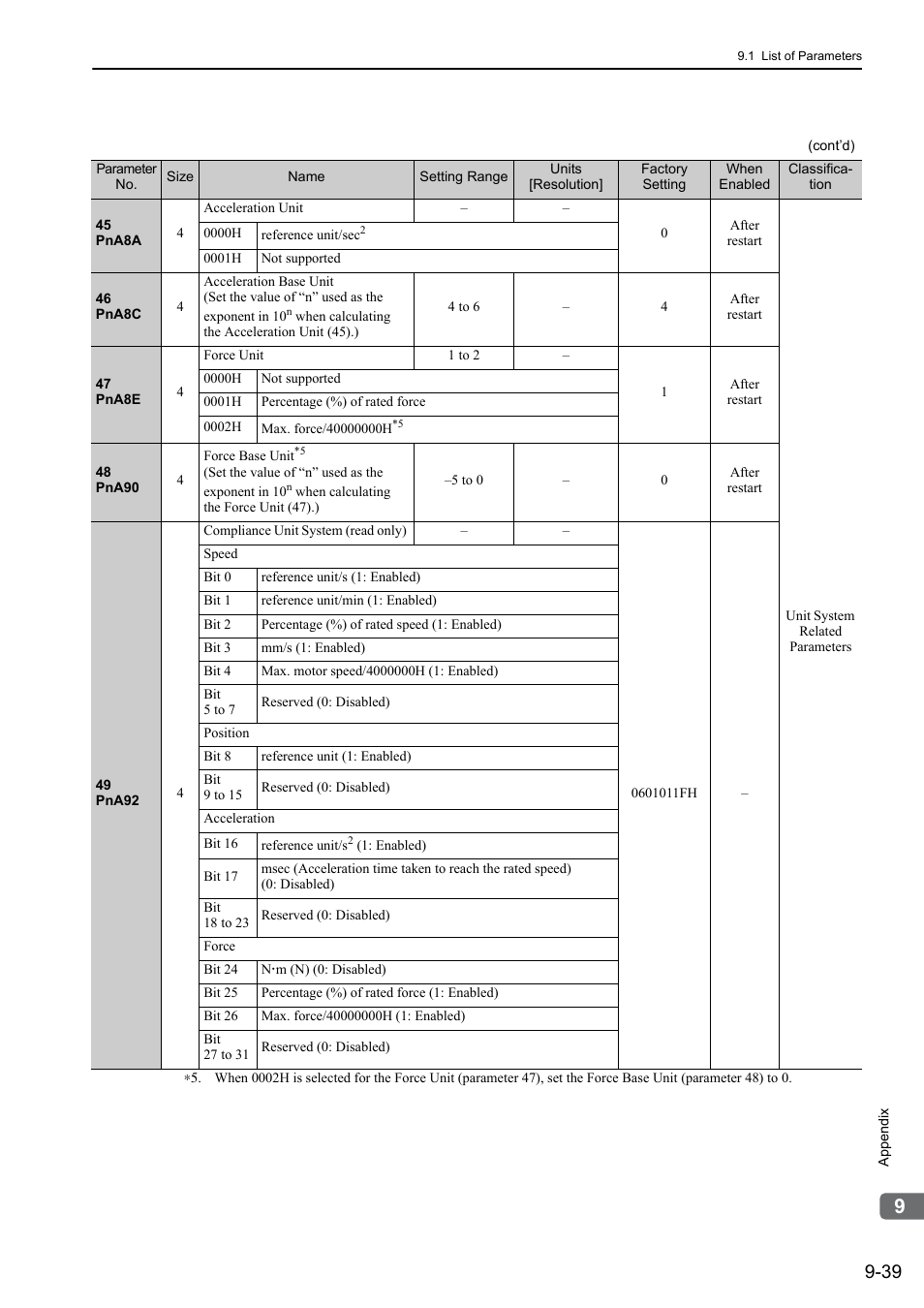 Yaskawa Sigma-5 User Manual: Design and Maintenance - Linear Motors MECHATROLINK-III Communications Reference User Manual | Page 337 / 357