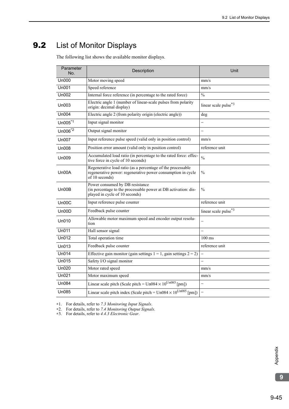 2 list of monitor displays | Yaskawa Sigma-5 User Manual: Design and Maintenance - Linear Motors MECHATROLINK-III Communications Reference User Manual | Page 343 / 357