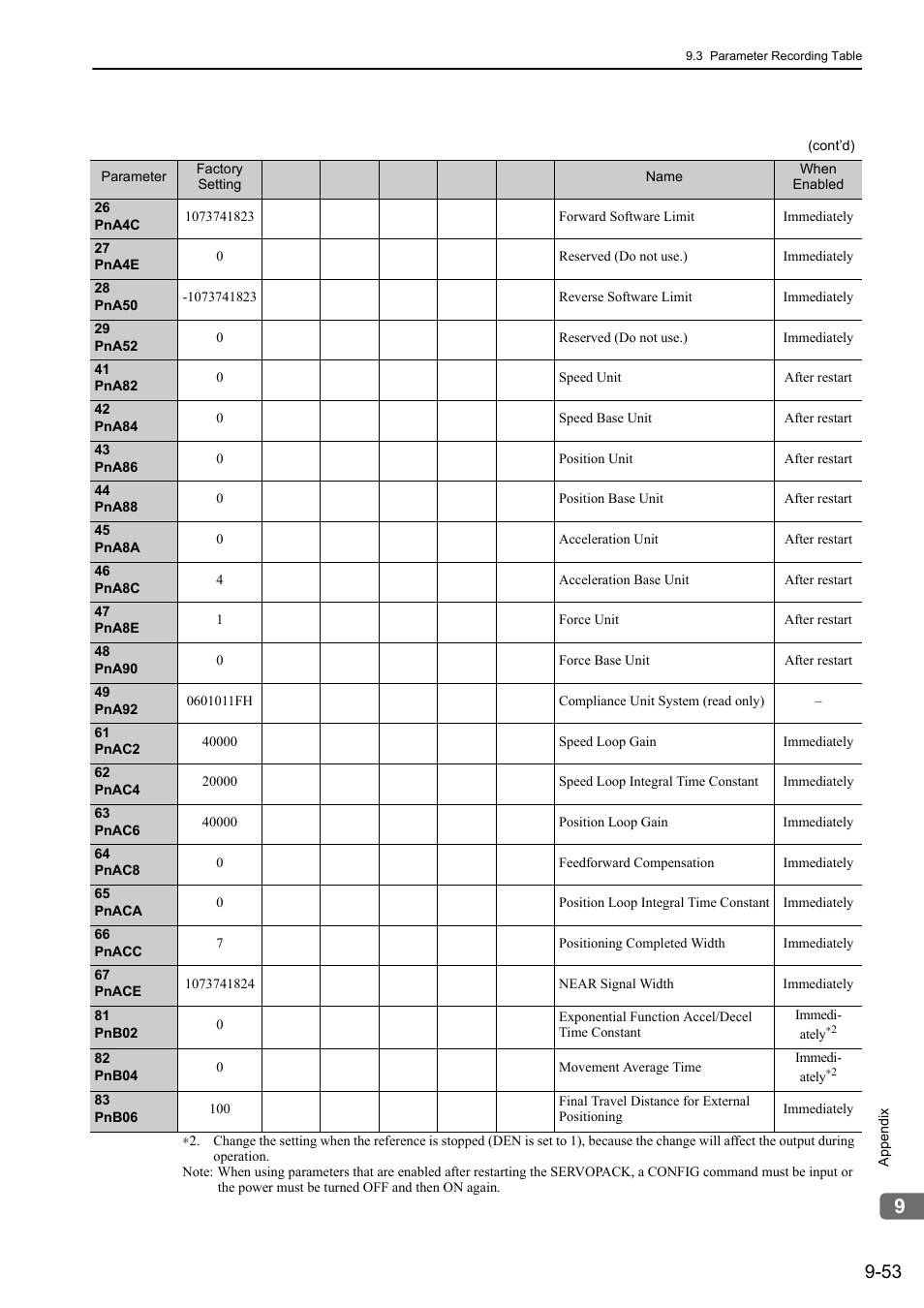 Yaskawa Sigma-5 User Manual: Design and Maintenance - Linear Motors MECHATROLINK-III Communications Reference User Manual | Page 351 / 357