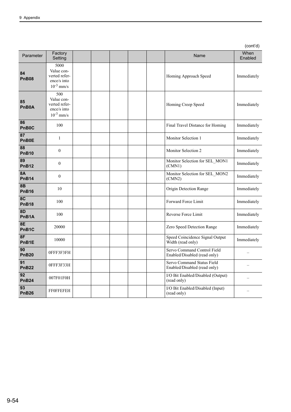 Yaskawa Sigma-5 User Manual: Design and Maintenance - Linear Motors MECHATROLINK-III Communications Reference User Manual | Page 352 / 357