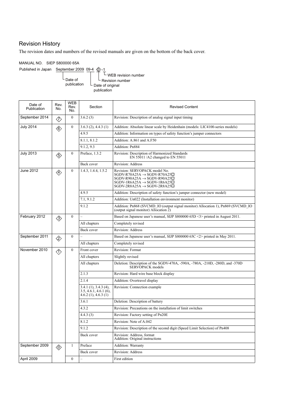 Revision history | Yaskawa Sigma-5 User Manual: Design and Maintenance - Linear Motors MECHATROLINK-III Communications Reference User Manual | Page 356 / 357