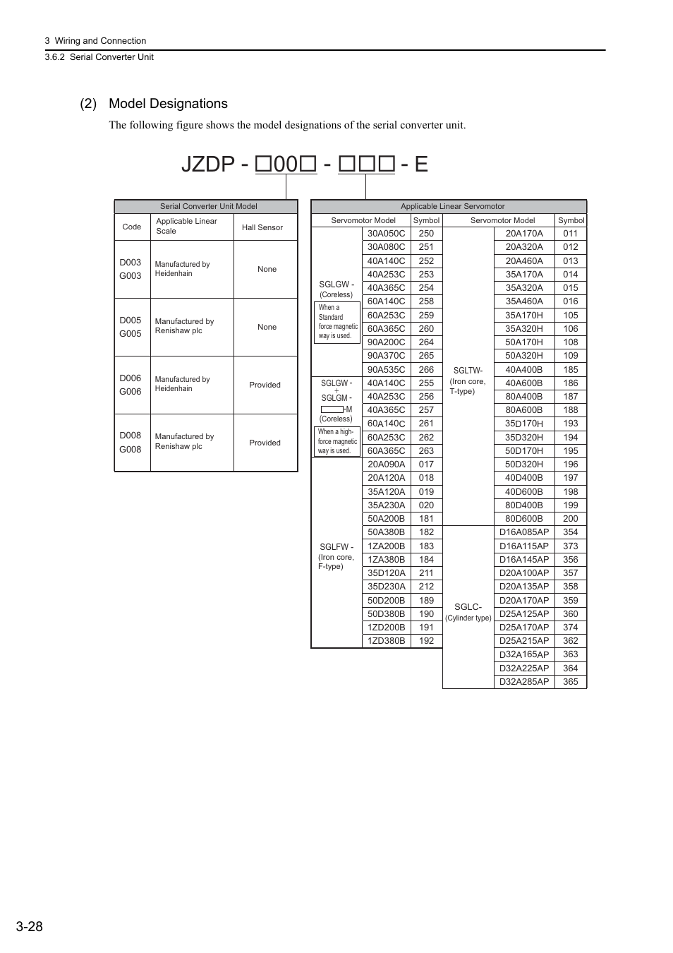 Jzdp, 28 (2) model designations, Linear | Yaskawa Sigma-5 User Manual: Design and Maintenance - Linear Motors MECHATROLINK-III Communications Reference User Manual | Page 76 / 357