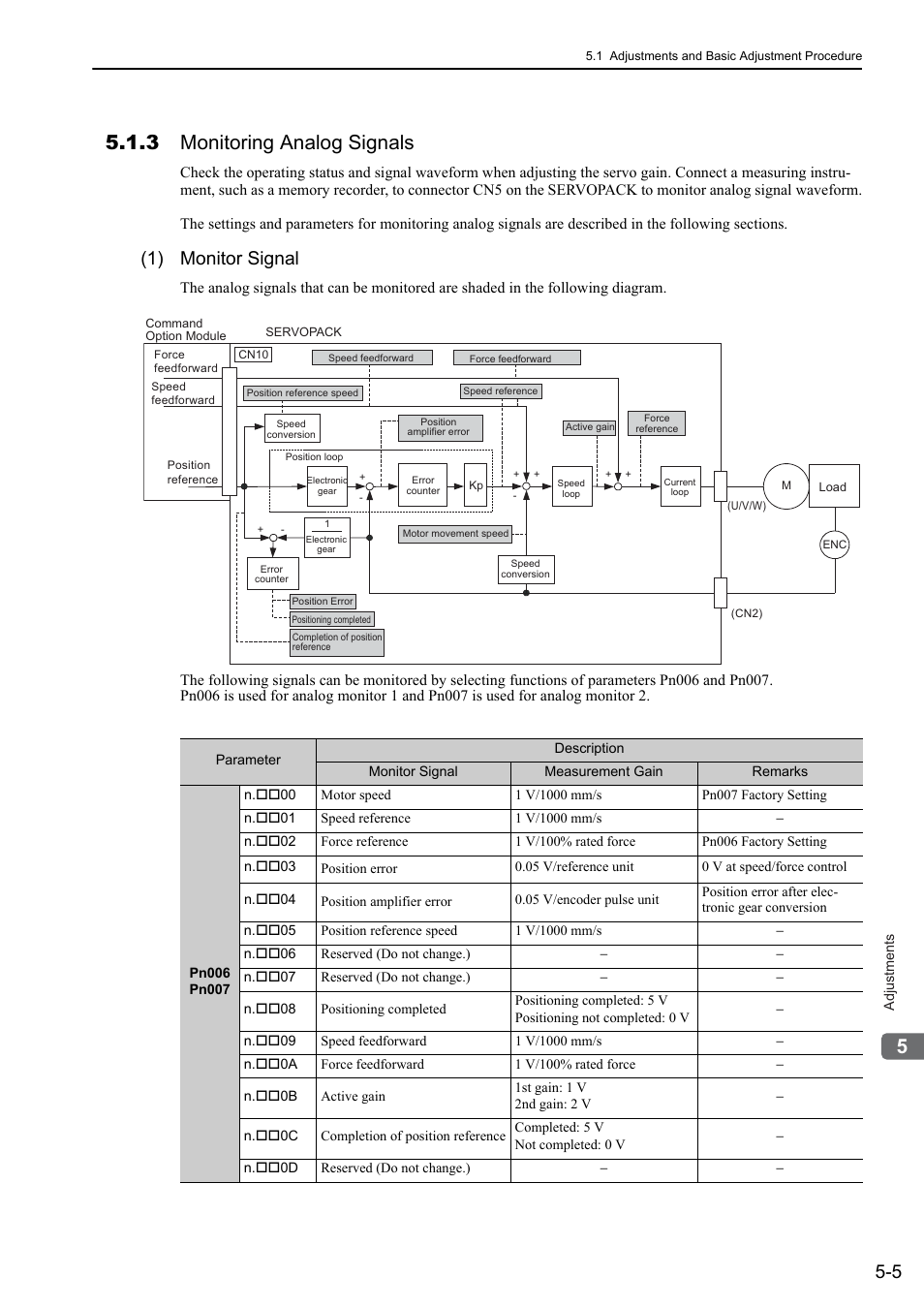 3 monitoring analog signals, 1) monitor signal | Yaskawa Sigma-5 User Manual: Design and Maintenance - Linear Motors User Manual | Page 149 / 318