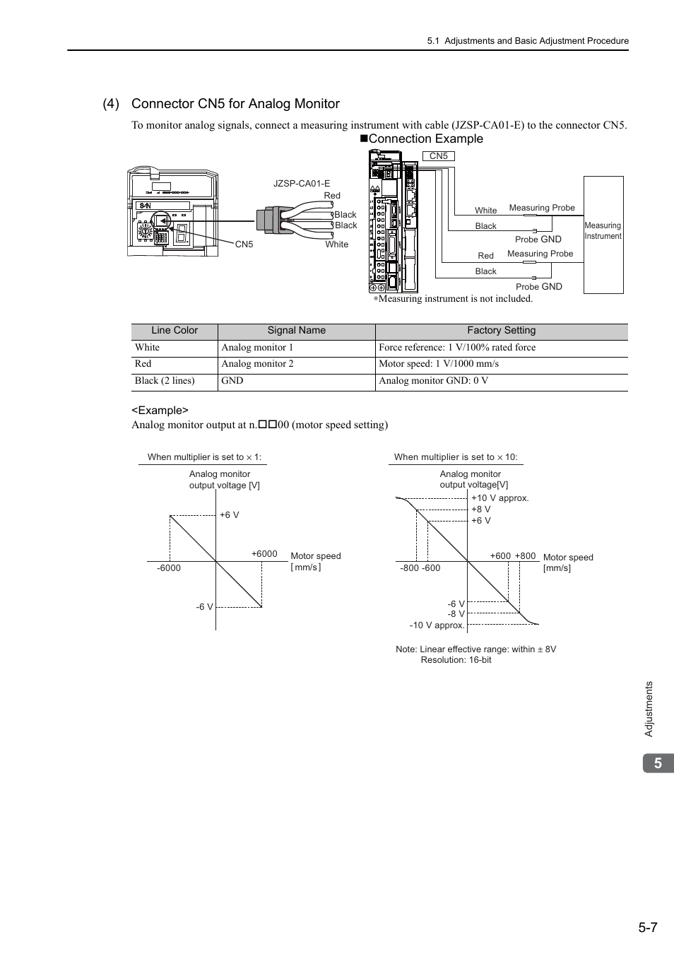 4) connector cn5 for analog monitor, Connection example | Yaskawa Sigma-5 User Manual: Design and Maintenance - Linear Motors User Manual | Page 151 / 318