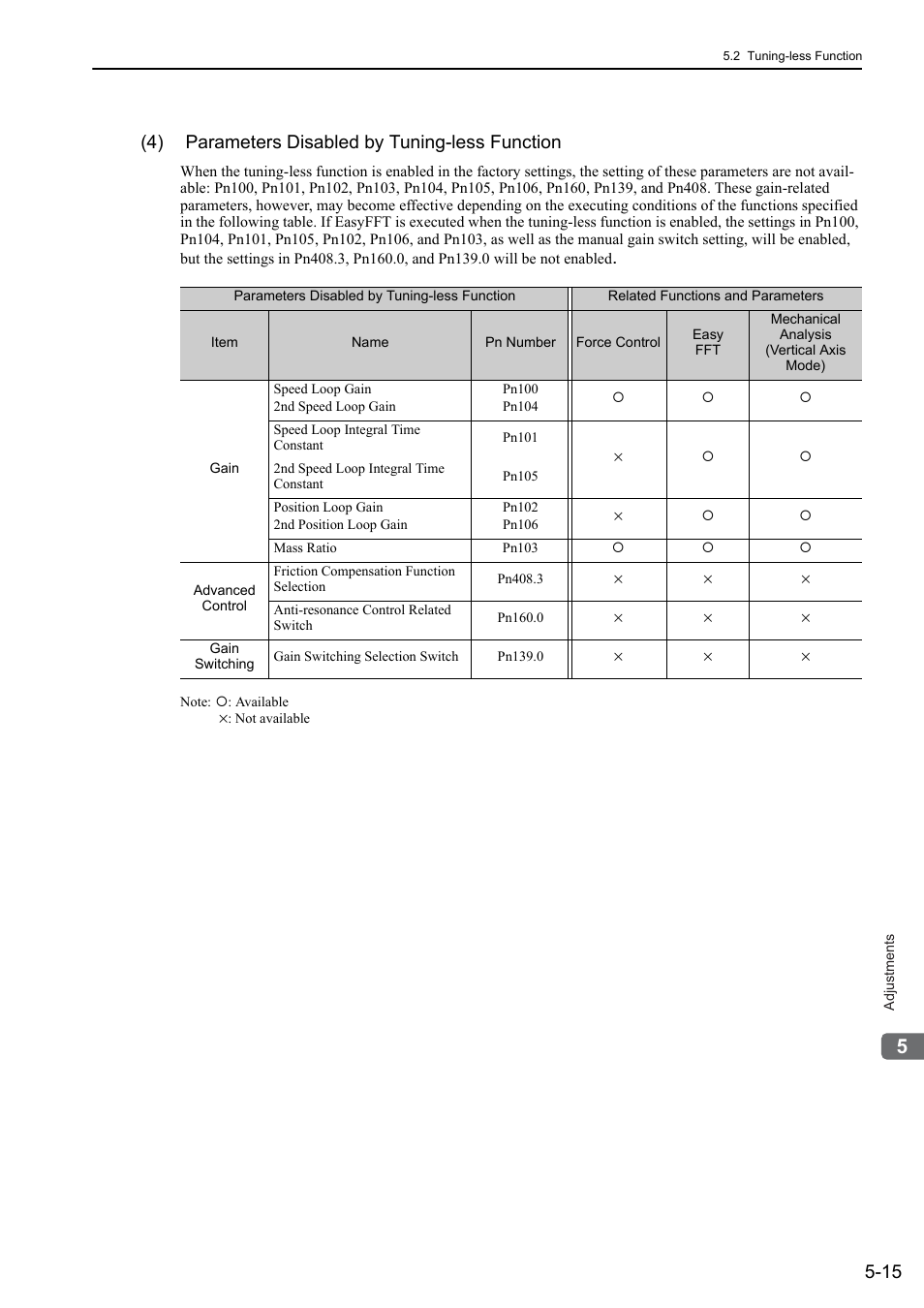 4) parameters disabled by tuning-less function | Yaskawa Sigma-5 User Manual: Design and Maintenance - Linear Motors User Manual | Page 159 / 318