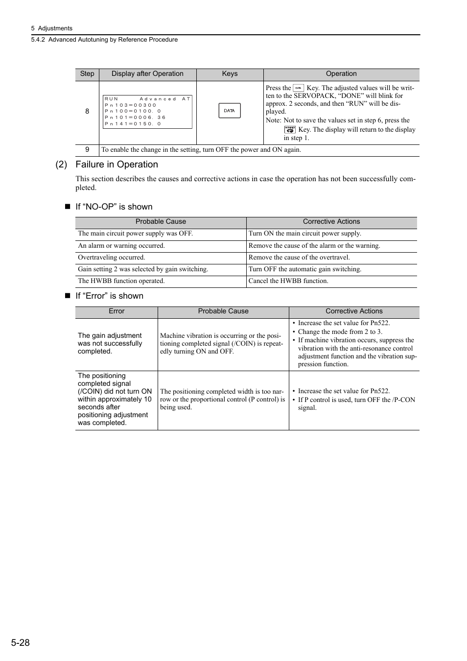28 (2) failure in operation | Yaskawa Sigma-5 User Manual: Design and Maintenance - Linear Motors User Manual | Page 172 / 318