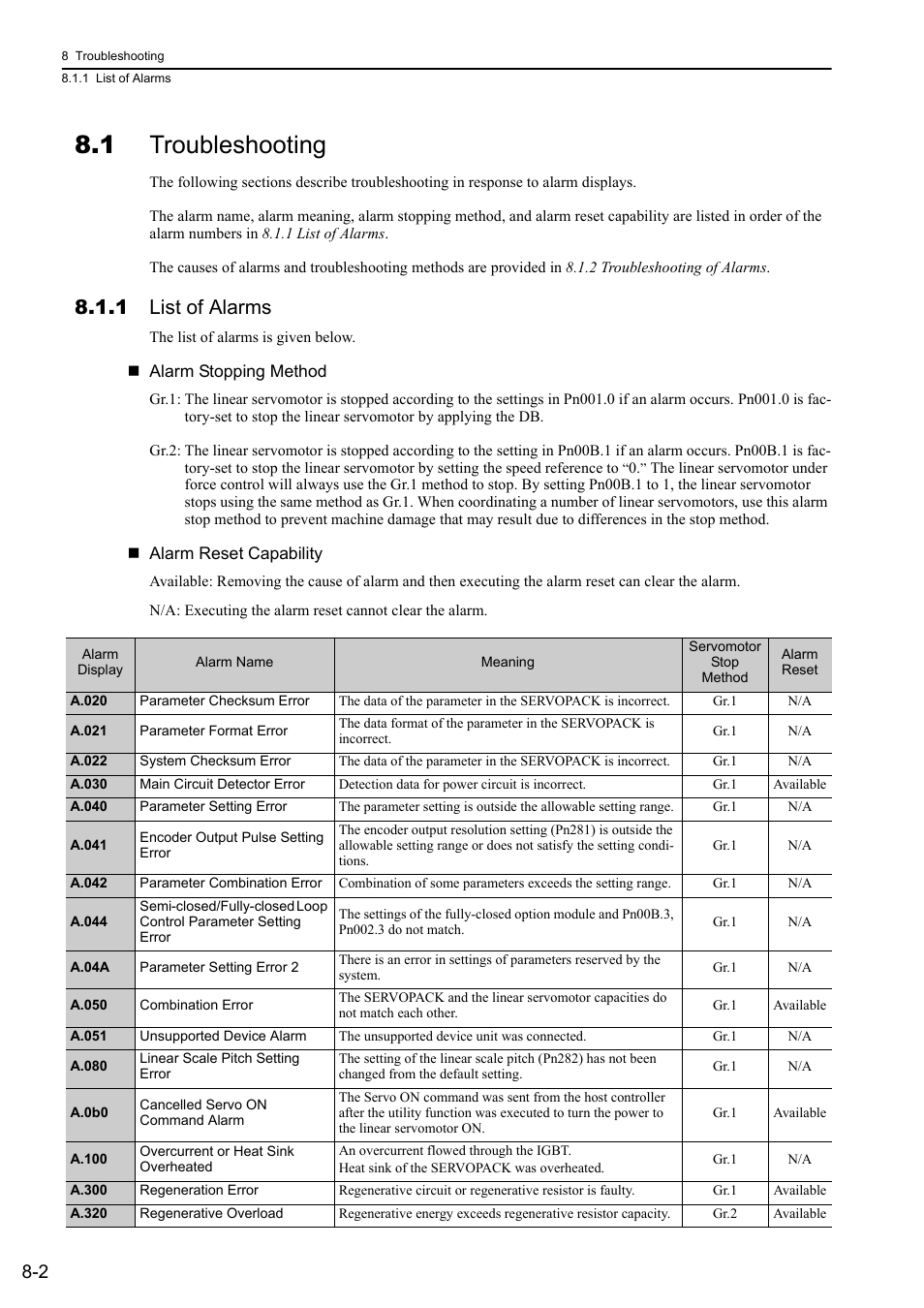 1 troubleshooting, 1 list of alarms | Yaskawa Sigma-5 User Manual: Design and Maintenance - Linear Motors User Manual | Page 253 / 318