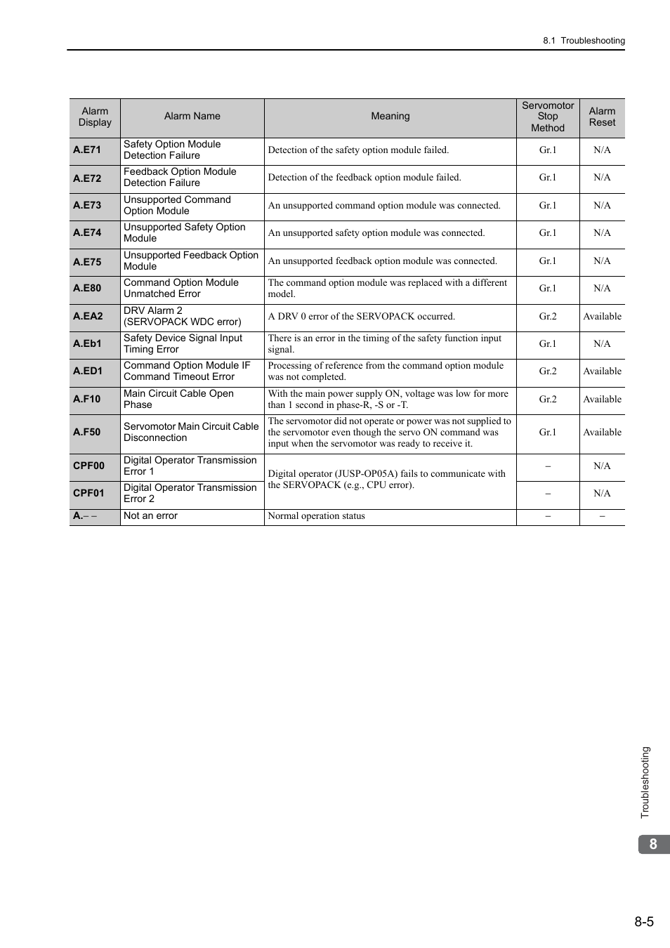 Yaskawa Sigma-5 User Manual: Design and Maintenance - Linear Motors User Manual | Page 256 / 318