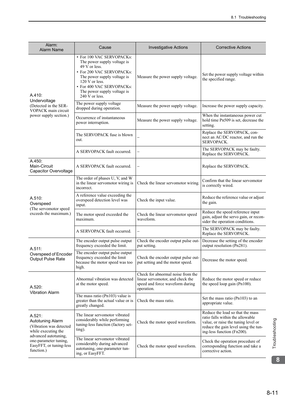 Yaskawa Sigma-5 User Manual: Design and Maintenance - Linear Motors User Manual | Page 262 / 318