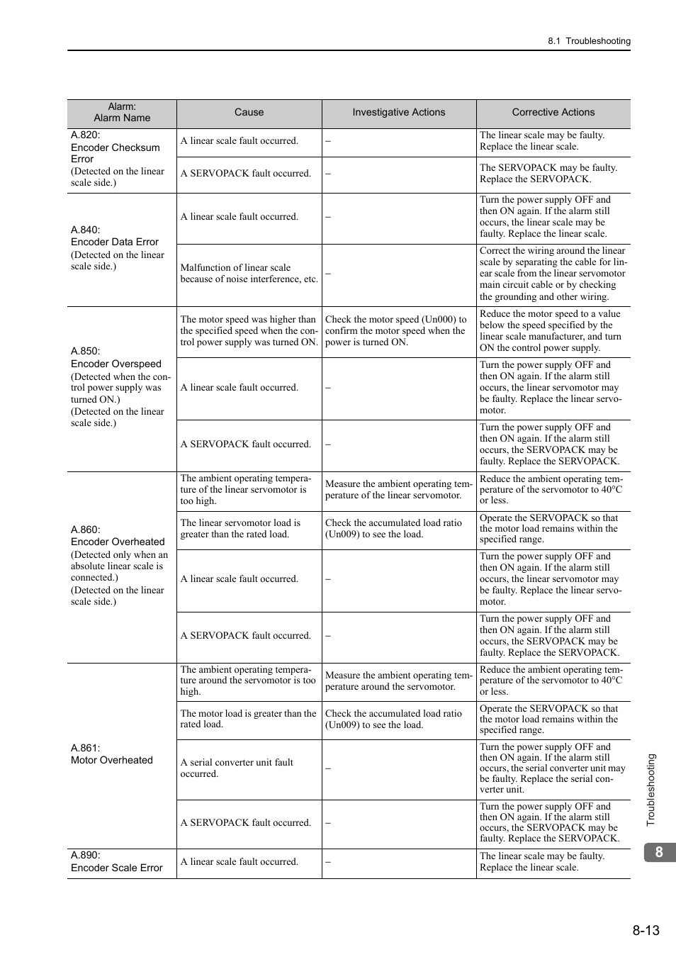Yaskawa Sigma-5 User Manual: Design and Maintenance - Linear Motors User Manual | Page 264 / 318