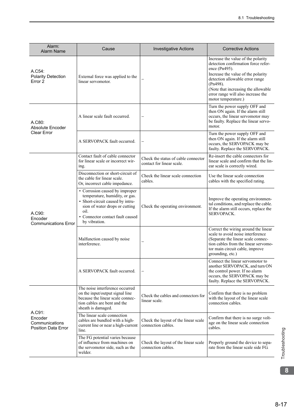 Yaskawa Sigma-5 User Manual: Design and Maintenance - Linear Motors User Manual | Page 268 / 318