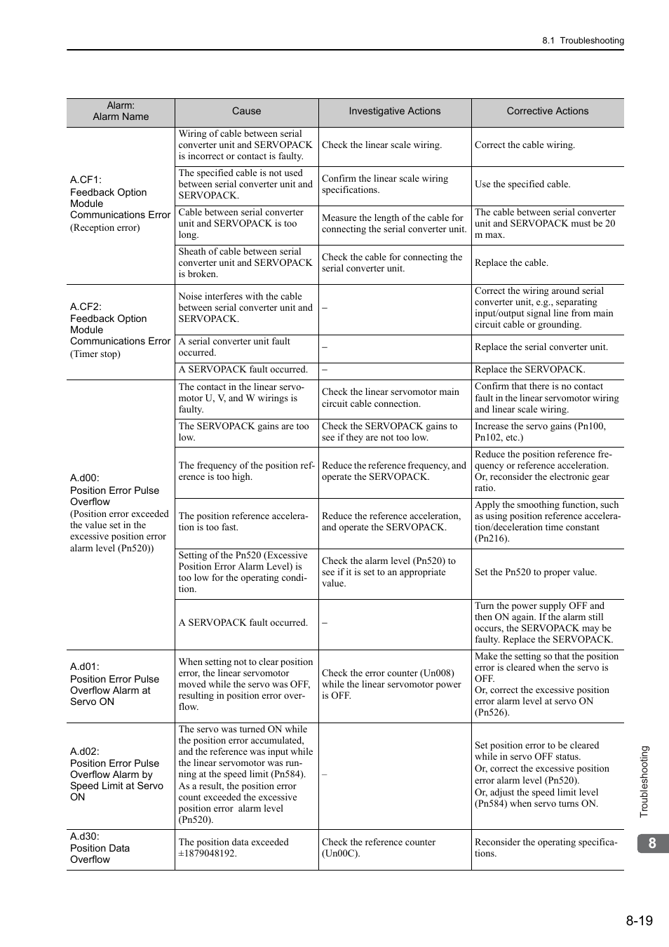 Yaskawa Sigma-5 User Manual: Design and Maintenance - Linear Motors User Manual | Page 270 / 318