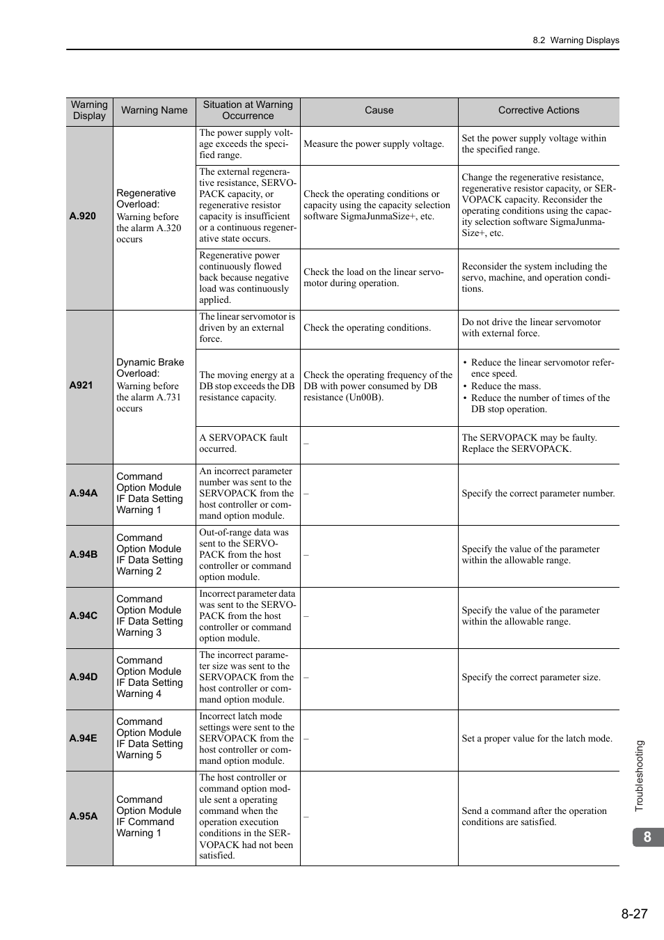 Yaskawa Sigma-5 User Manual: Design and Maintenance - Linear Motors User Manual | Page 278 / 318