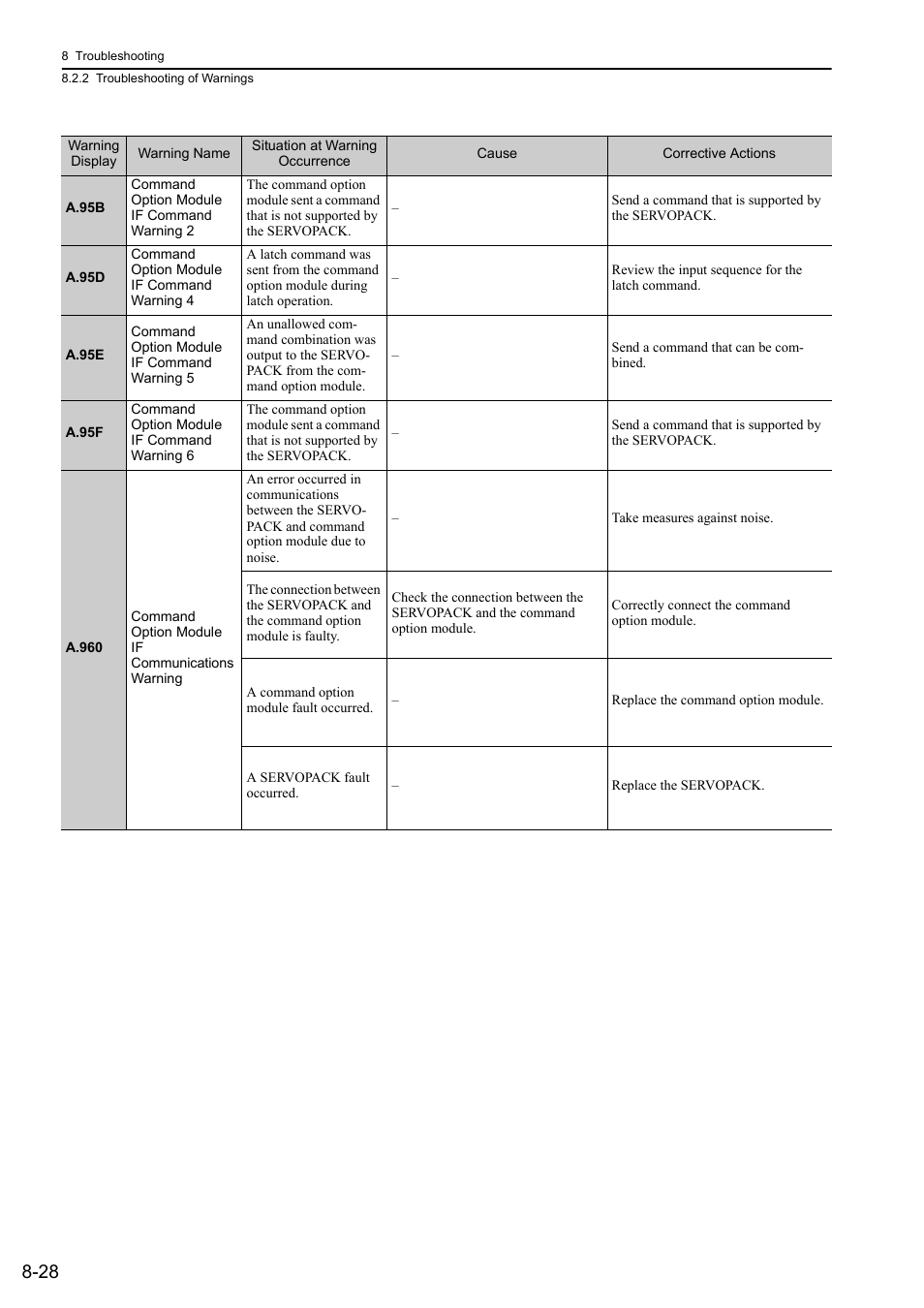 Yaskawa Sigma-5 User Manual: Design and Maintenance - Linear Motors User Manual | Page 279 / 318