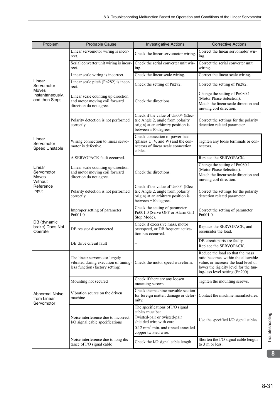 Yaskawa Sigma-5 User Manual: Design and Maintenance - Linear Motors User Manual | Page 282 / 318