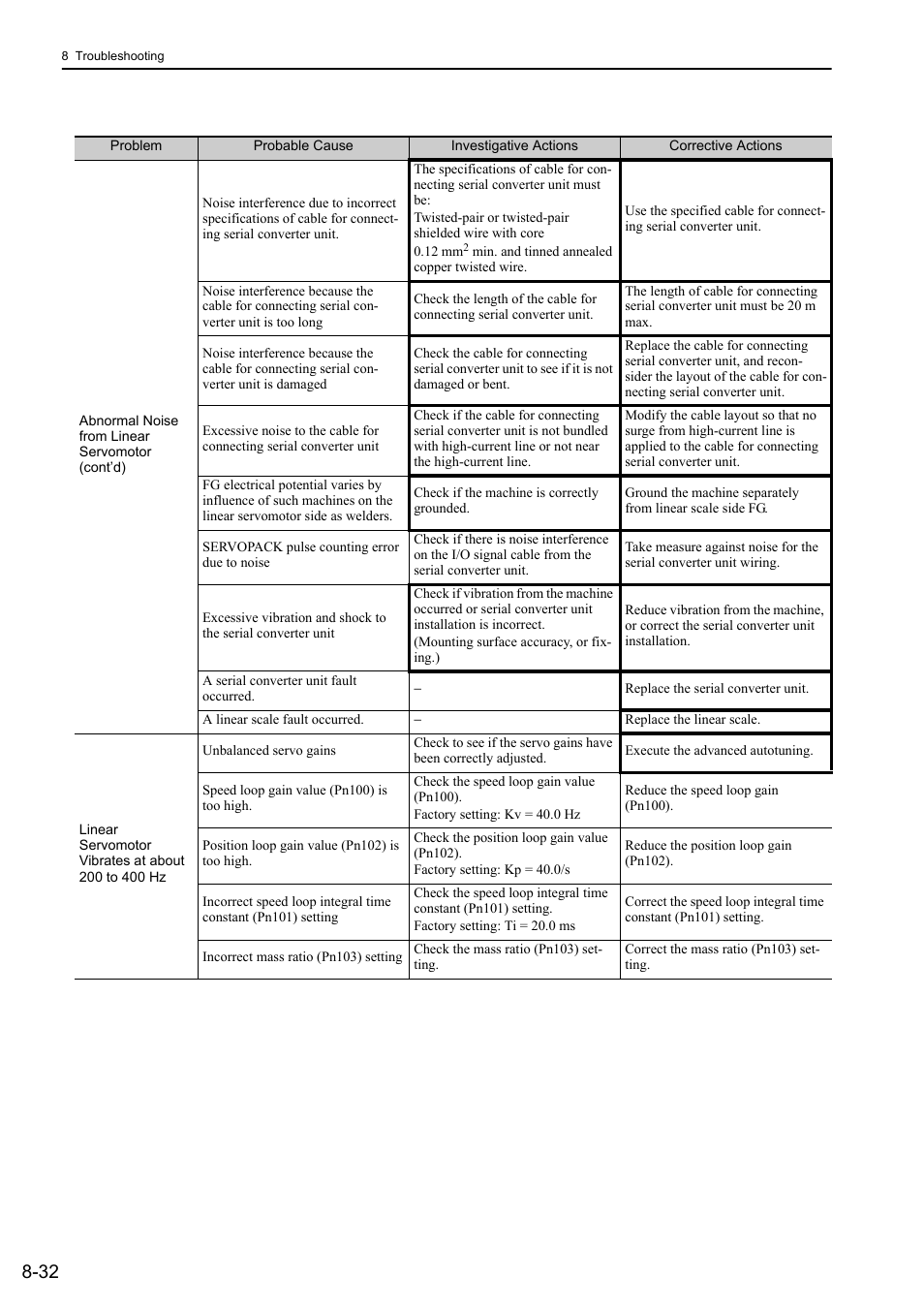 Yaskawa Sigma-5 User Manual: Design and Maintenance - Linear Motors User Manual | Page 283 / 318