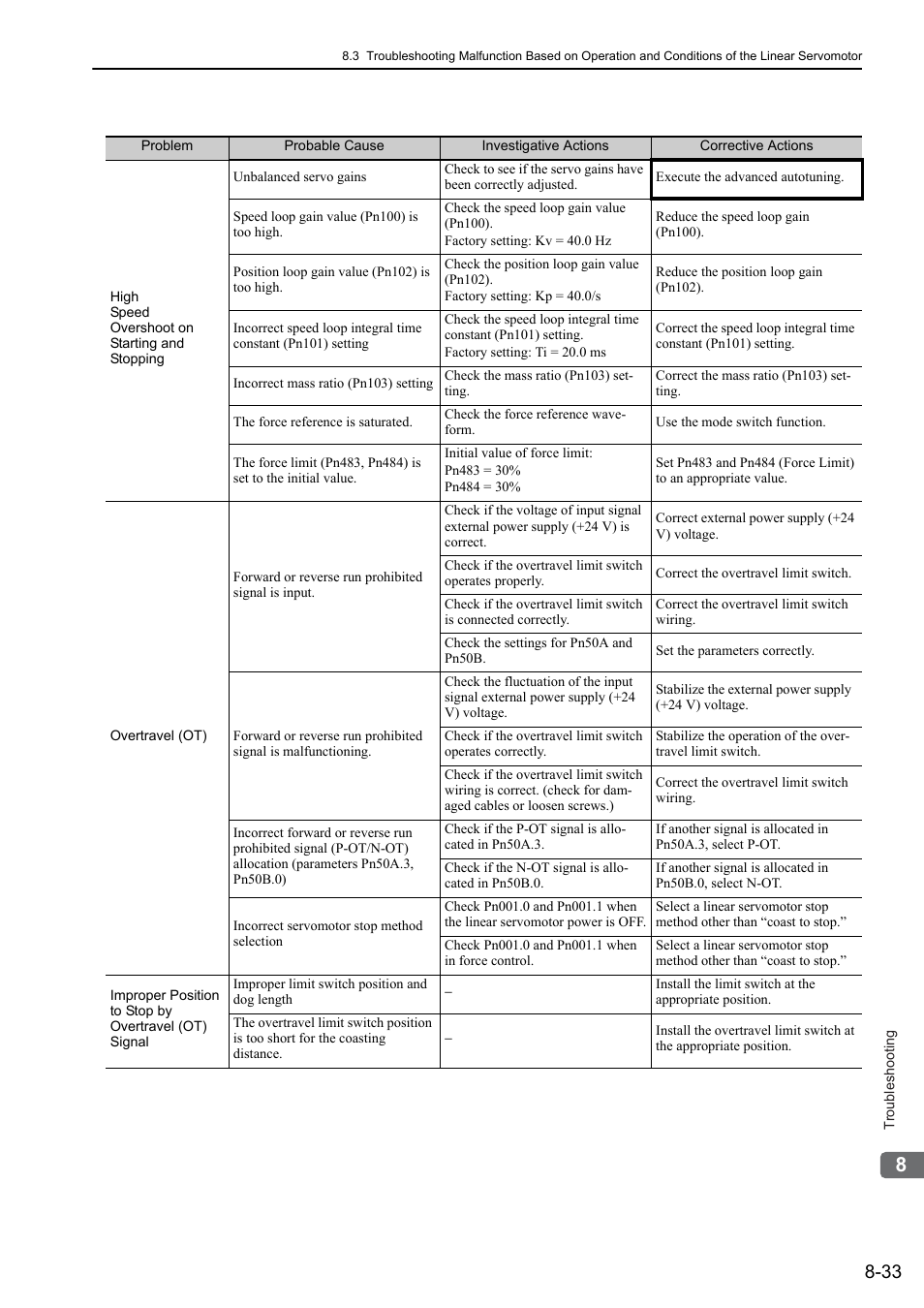 Yaskawa Sigma-5 User Manual: Design and Maintenance - Linear Motors User Manual | Page 284 / 318