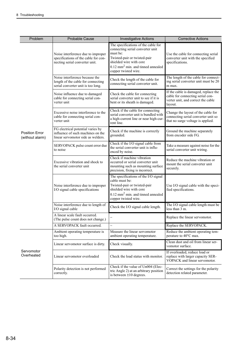 Yaskawa Sigma-5 User Manual: Design and Maintenance - Linear Motors User Manual | Page 285 / 318