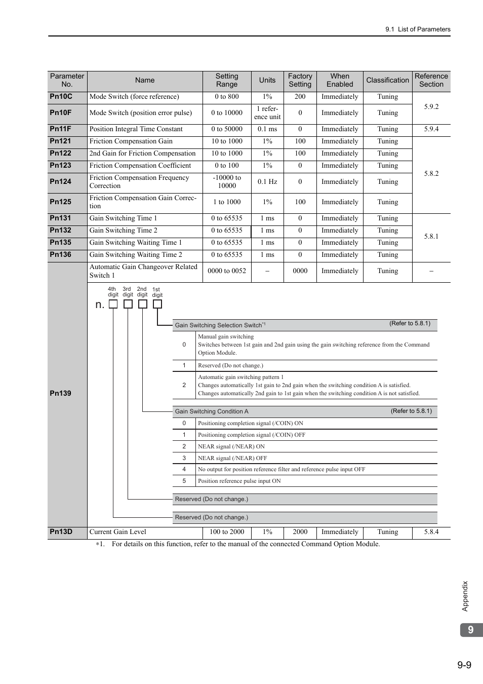 Yaskawa Sigma-5 User Manual: Design and Maintenance - Linear Motors User Manual | Page 294 / 318