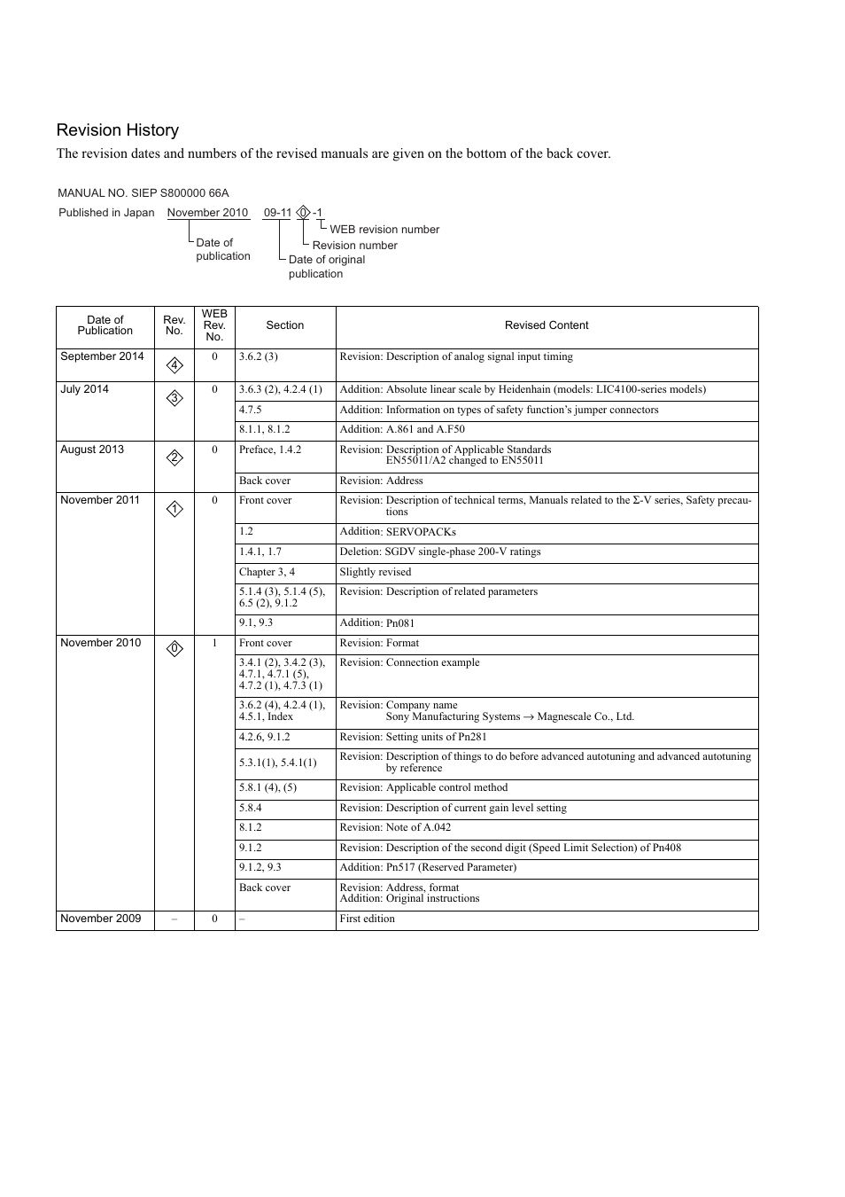 Revision history | Yaskawa Sigma-5 User Manual: Design and Maintenance - Linear Motors User Manual | Page 317 / 318