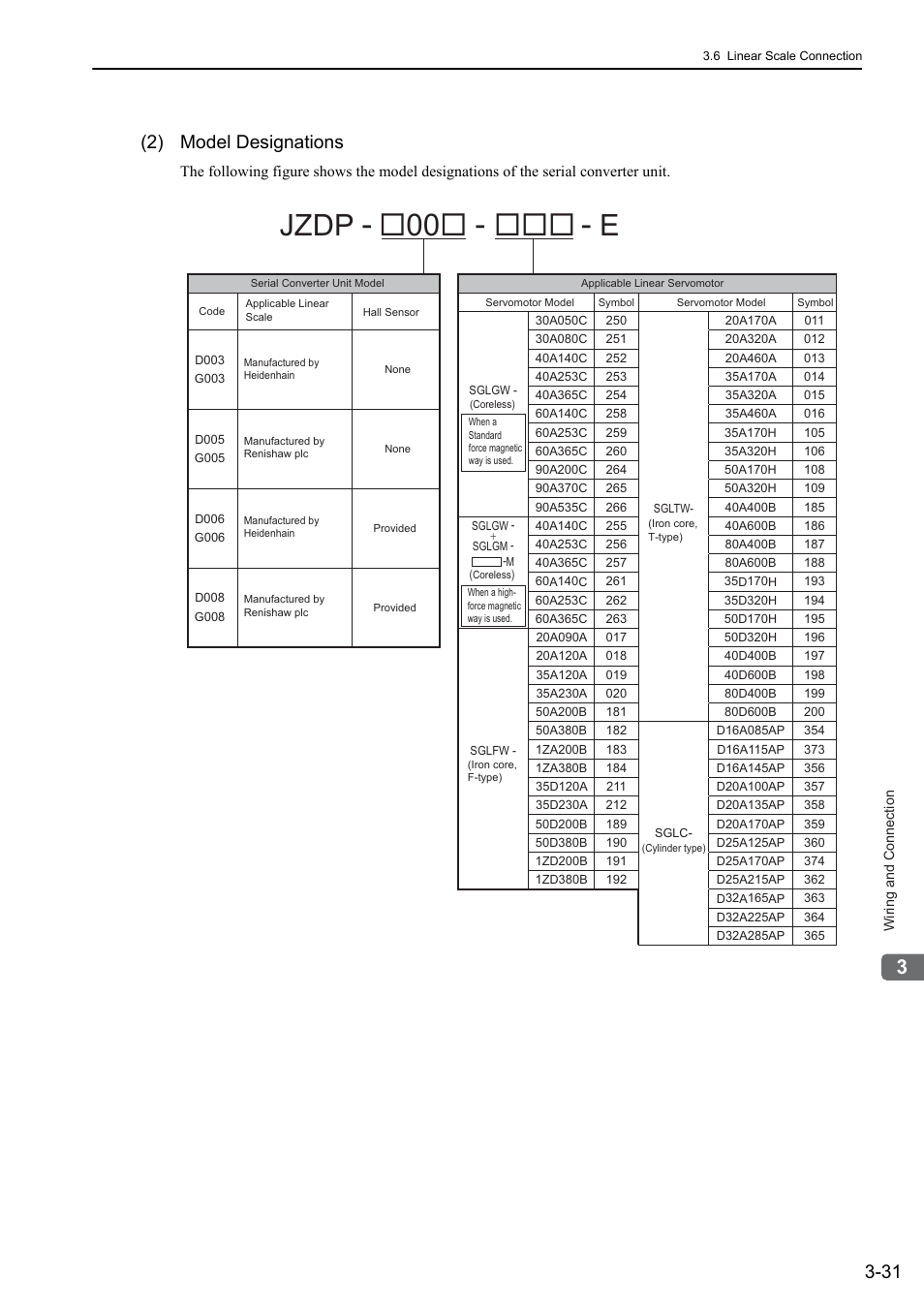 Jzdp, 2) model designations, Linear | Yaskawa Sigma-5 User Manual: Design and Maintenance - Linear Motors User Manual | Page 77 / 318