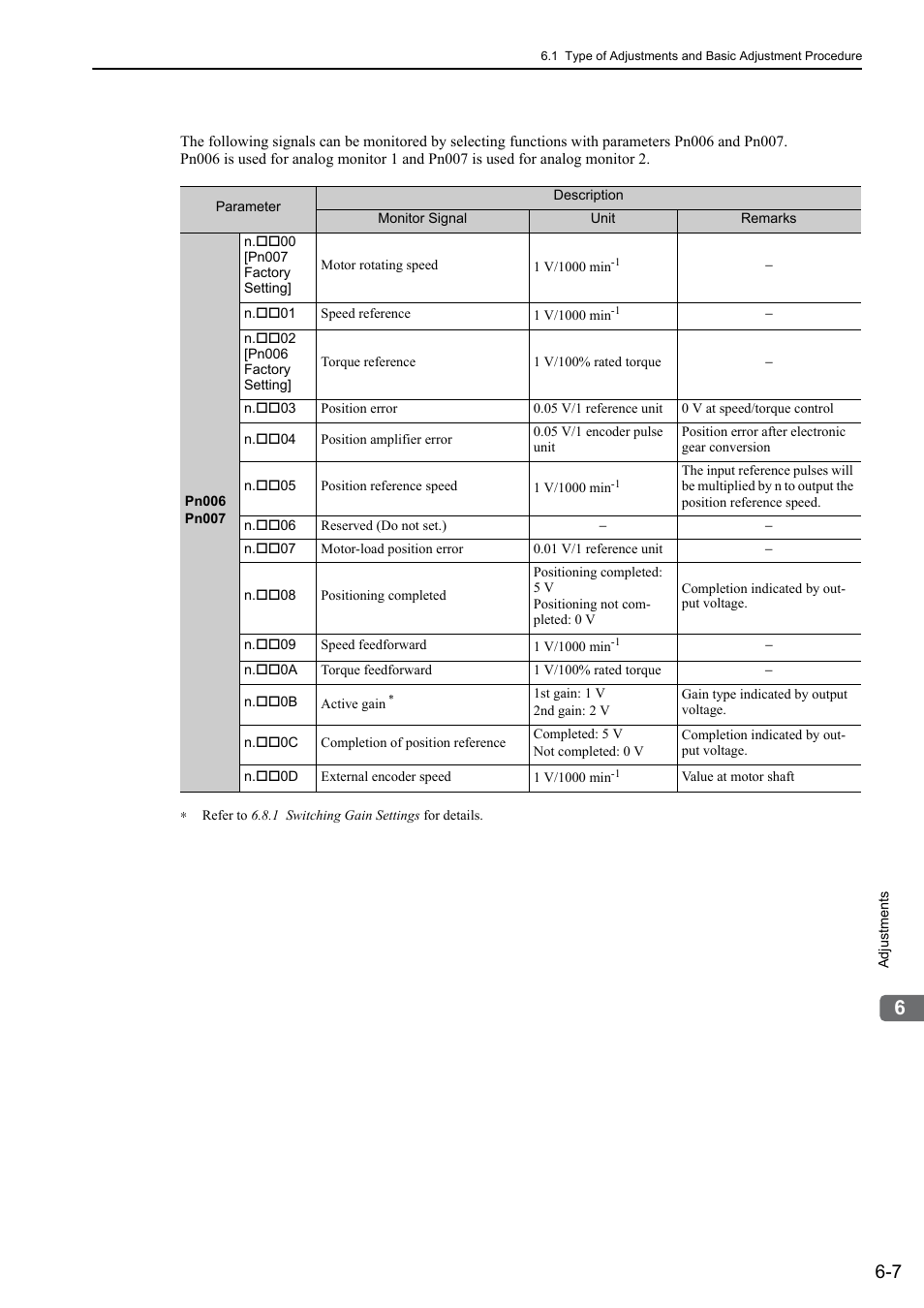 Yaskawa Sigma-5 Large Capacity Users Manual: Design and Maintenance-Rotary Motors-Analog Voltage and Pulse Train Reference User Manual | Page 218 / 434
